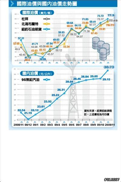 值星 意思 台灣油價歷史